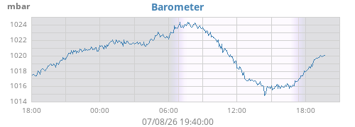 daybarometer