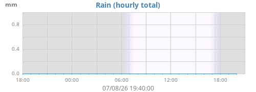 dayrain
