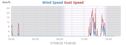 daywind