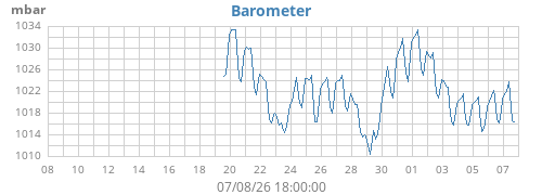 monthbarometer