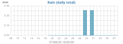 monthrain