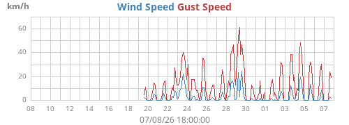 monthwind