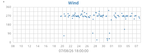 monthwinddir