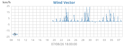 monthwindvec