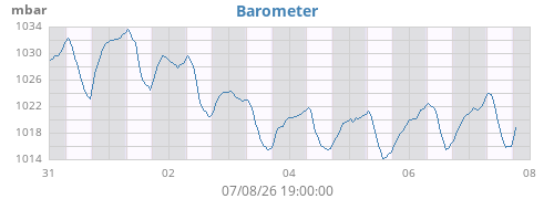weekbarometer