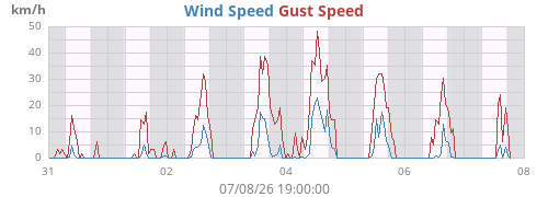 weekwind