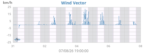weekwindvec