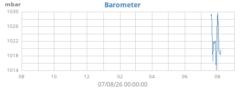 yearbarometer