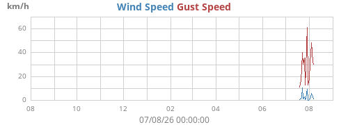 yearwind