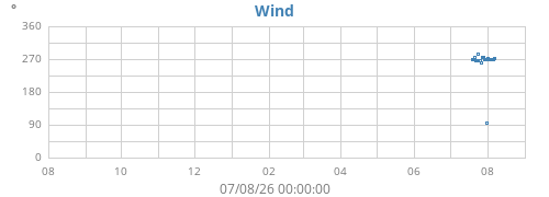 yearwinddir